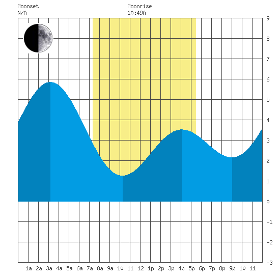 Drakes Bay tide chart for Sunday, January 25, 2026