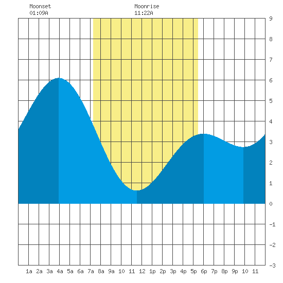 Drakes Bay tide chart for Monday, January 26, 2026