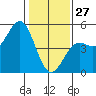 Drakes Bay tide chart for Tuesday, January 27, 2026