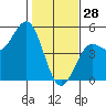 Drakes Bay tide chart for Wednesday, January 28, 2026