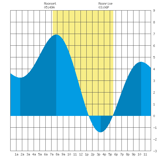Drakes Bay tide chart for Friday, January 30, 2026