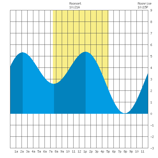 Drakes Bay tide chart for Wednesday, January 7, 2026