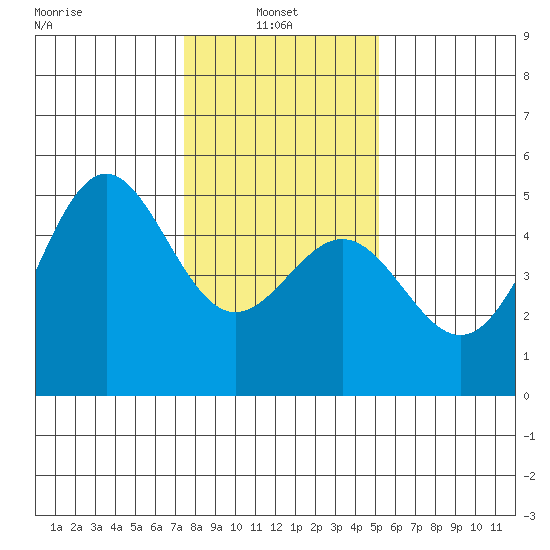 Drakes Bay tide chart for Friday, January 9, 2026