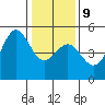 Drakes Bay tide chart for Friday, January 9, 2026