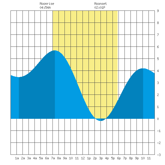 Drakes Bay tide chart for Friday, February 13, 2026