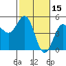Drakes Bay tide chart for Sunday, February 15, 2026