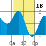 Drakes Bay tide chart for Monday, February 16, 2026