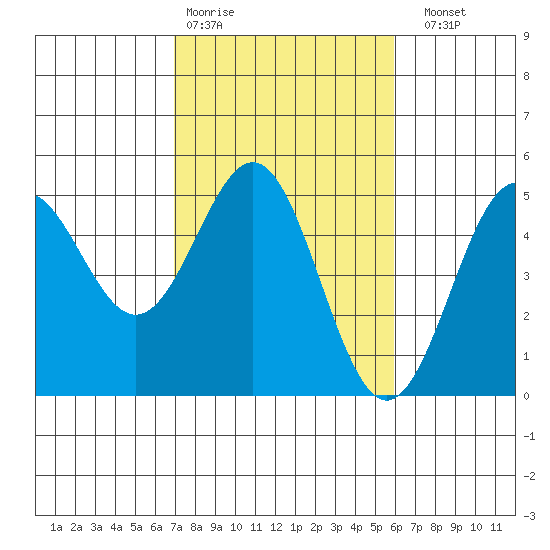 Drakes Bay tide chart for Wednesday, February 18, 2026