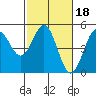 Drakes Bay tide chart for Wednesday, February 18, 2026