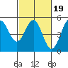 Drakes Bay tide chart for Thursday, February 19, 2026