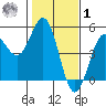 Drakes Bay tide chart for Sunday, February 1, 2026