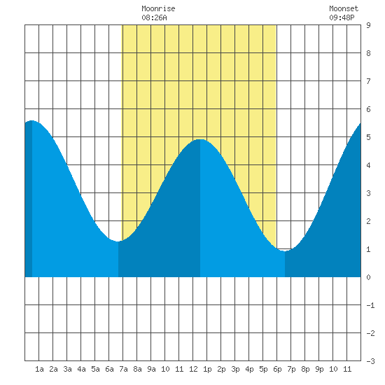 Drakes Bay tide chart for Friday, February 20, 2026