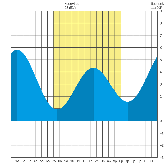 Drakes Bay tide chart for Saturday, February 21, 2026