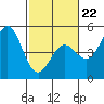 Drakes Bay tide chart for Sunday, February 22, 2026