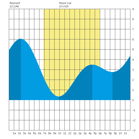 Drakes Bay tide chart for Monday, February 23, 2026