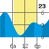 Drakes Bay tide chart for Monday, February 23, 2026