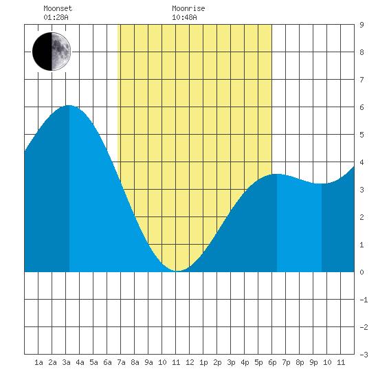 Drakes Bay tide chart for Tuesday, February 24, 2026