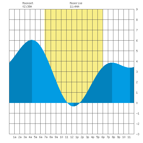 Drakes Bay tide chart for Wednesday, February 25, 2026