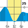 Drakes Bay tide chart for Wednesday, February 25, 2026