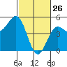 Drakes Bay tide chart for Thursday, February 26, 2026