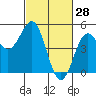 Drakes Bay tide chart for Saturday, February 28, 2026