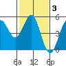 Drakes Bay tide chart for Tuesday, February 3, 2026