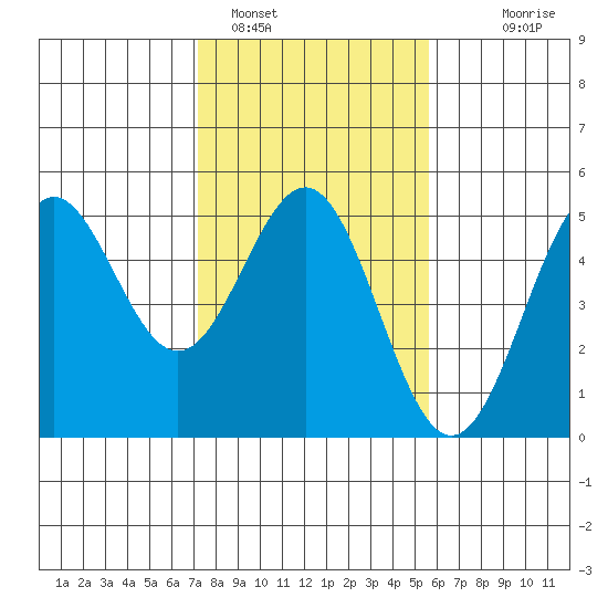 Drakes Bay tide chart for Wednesday, February 4, 2026