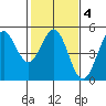 Drakes Bay tide chart for Wednesday, February 4, 2026