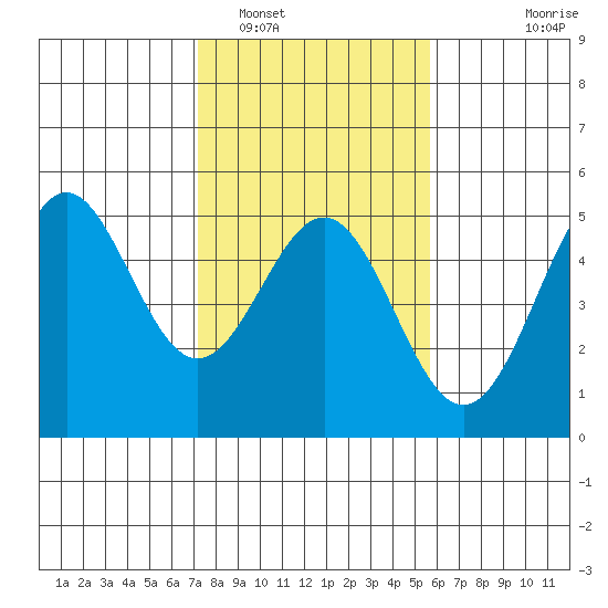 Drakes Bay tide chart for Thursday, February 5, 2026