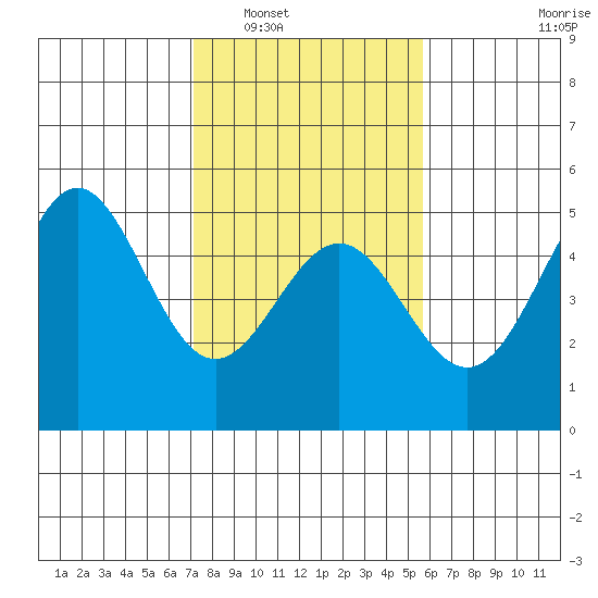 Drakes Bay tide chart for Friday, February 6, 2026