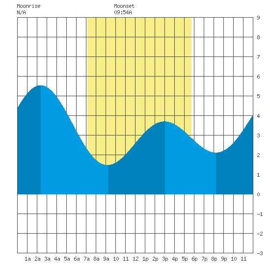 Drakes Bay tide chart for Saturday, February 7, 2026