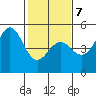 Drakes Bay tide chart for Saturday, February 7, 2026