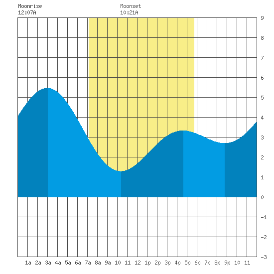 Drakes Bay tide chart for Sunday, February 8, 2026