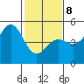 Drakes Bay tide chart for Sunday, February 8, 2026