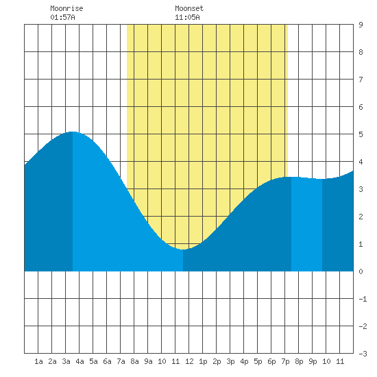 Drakes Bay tide chart for Tuesday, March 10, 2026