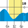 Drakes Bay tide chart for Tuesday, March 10, 2026