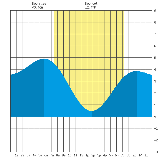 Drakes Bay tide chart for Thursday, March 12, 2026