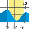 Drakes Bay tide chart for Thursday, March 12, 2026