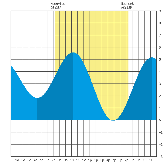 Drakes Bay tide chart for Tuesday, March 17, 2026