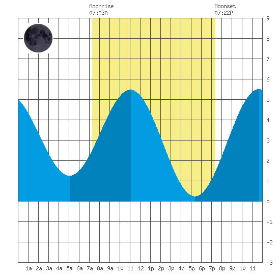 Drakes Bay tide chart for Wednesday, March 18, 2026