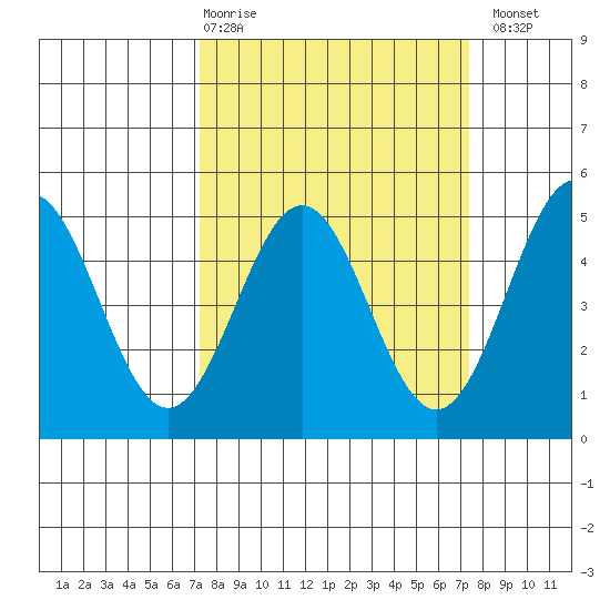 Drakes Bay tide chart for Thursday, March 19, 2026