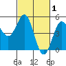 Drakes Bay tide chart for Sunday, March 1, 2026