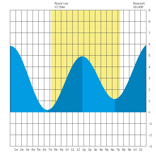 Drakes Bay tide chart for Friday, March 20, 2026