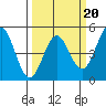 Drakes Bay tide chart for Friday, March 20, 2026