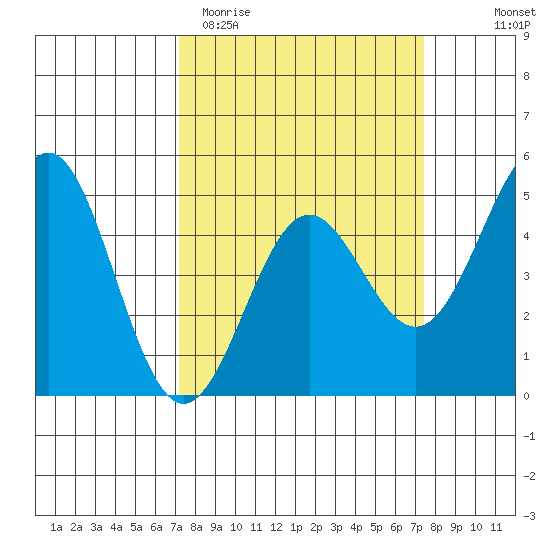 Drakes Bay tide chart for Saturday, March 21, 2026
