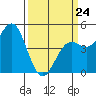Drakes Bay tide chart for Tuesday, March 24, 2026