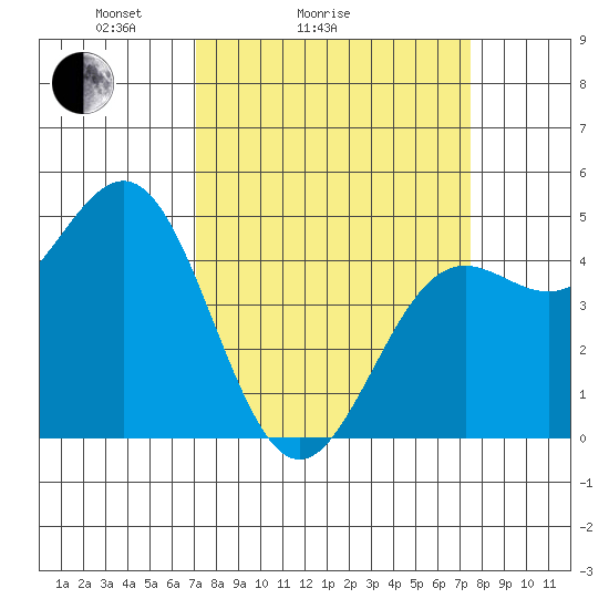 Drakes Bay tide chart for Wednesday, March 25, 2026