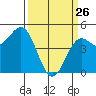 Drakes Bay tide chart for Thursday, March 26, 2026