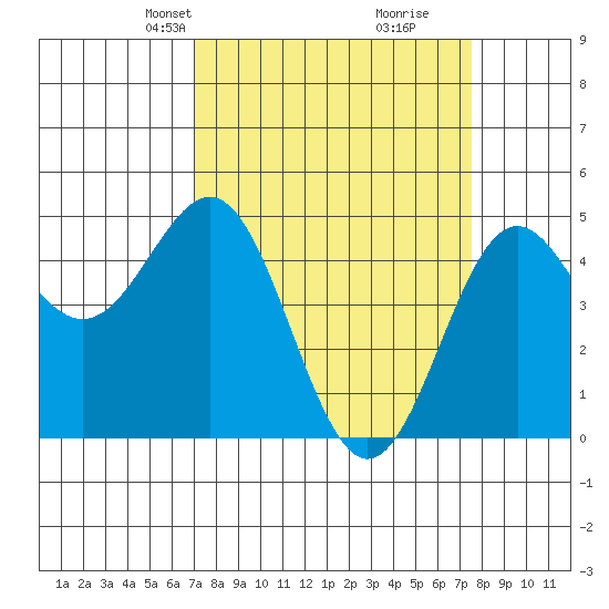 Drakes Bay tide chart for Saturday, March 28, 2026