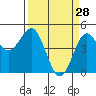 Drakes Bay tide chart for Saturday, March 28, 2026